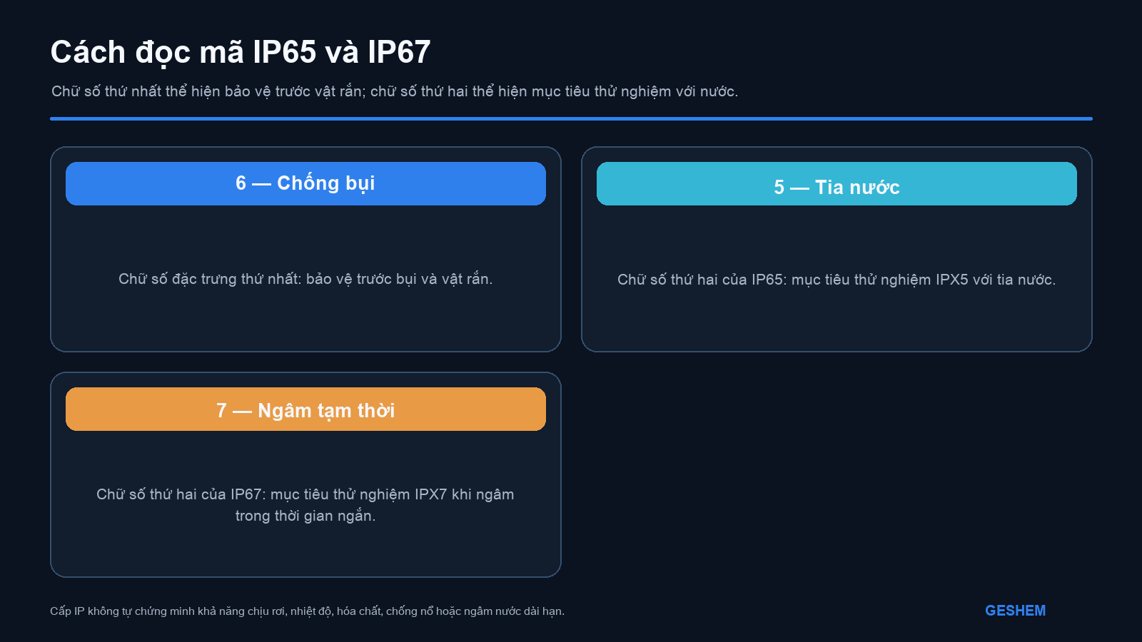 Ý nghĩa của chữ số đặc trưng thứ nhất và thứ hai trong mã IP, cùng khác biệt giữa IP65 và IP67