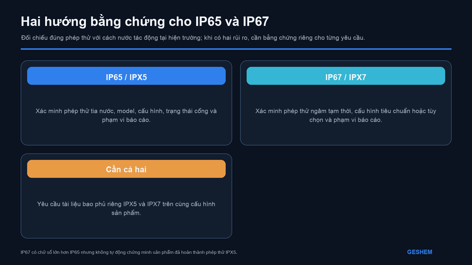 Yêu cầu về tia nước phun IP65 và ngâm nước ngắn hạn IP67 cần có lộ trình bằng chứng và nghiệm thu riêng