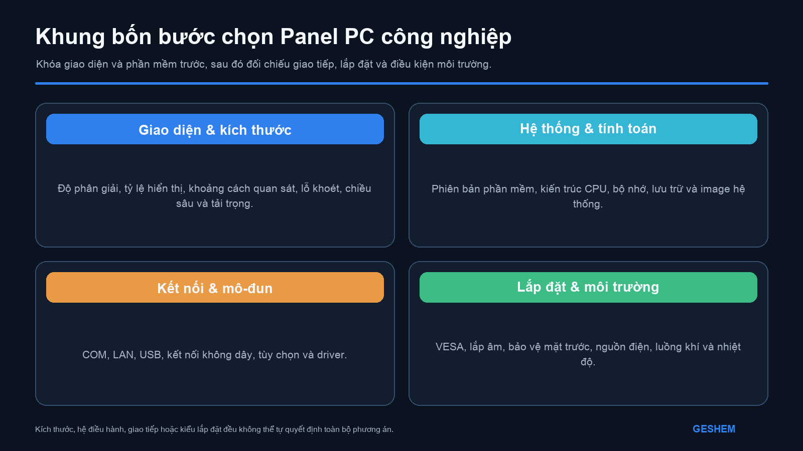 Khung bốn bước chọn Panel PC công nghiệp theo giao diện và kích thước, hệ thống tính toán, cổng kết nối và mô-đun, phương án lắp đặt và môi trường