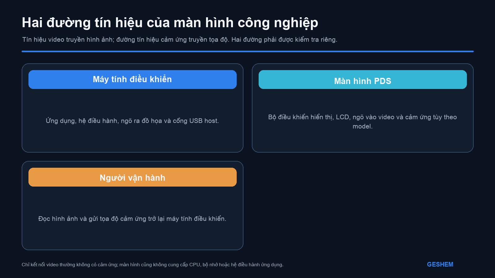 Máy tính điều khiển bên ngoài truyền hình ảnh đến màn hình công nghiệp và nhận riêng dữ liệu cảm ứng qua USB