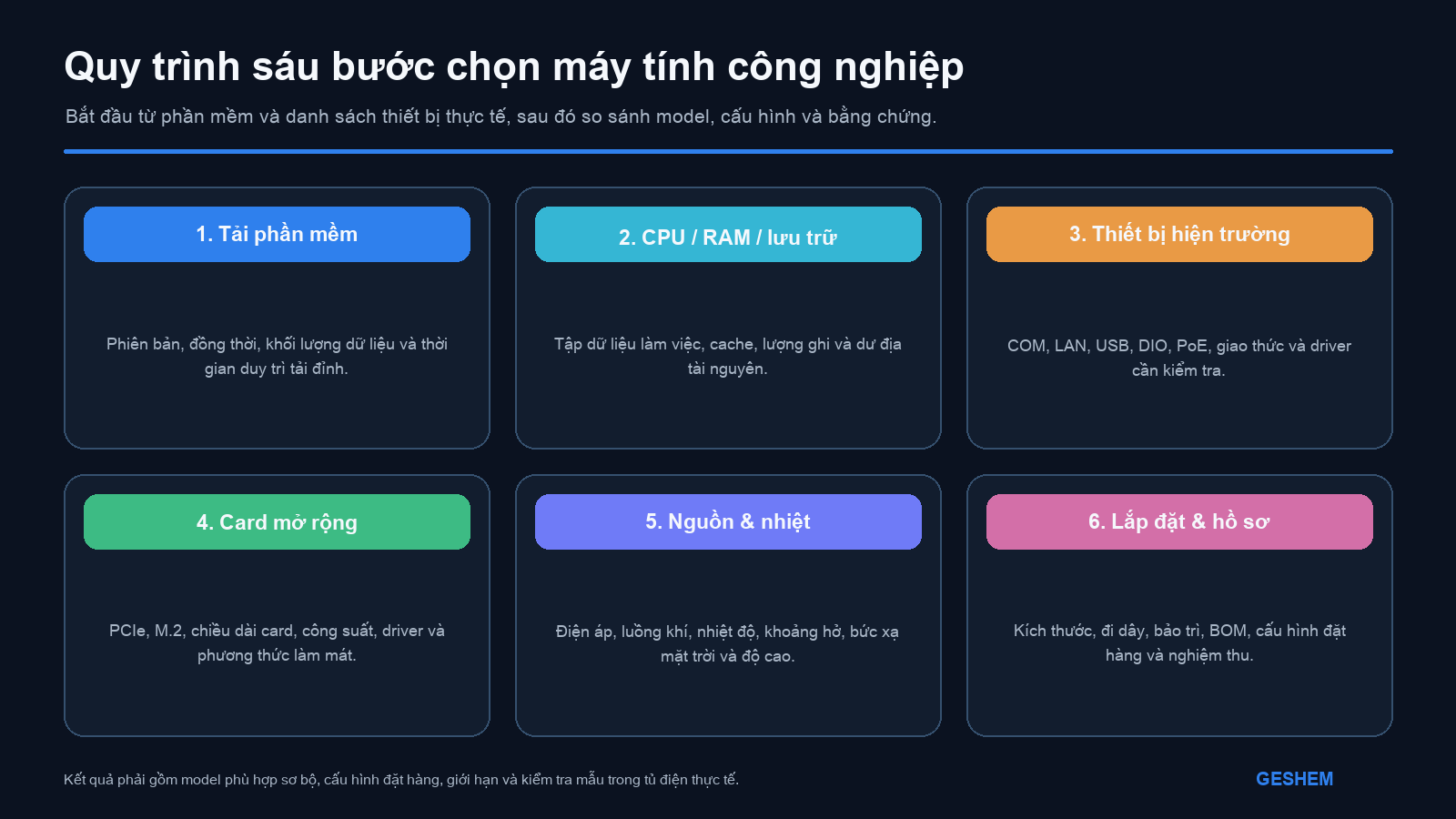 Quy trình sáu bước chọn máy tính công nghiệp từ tải phần mềm, kết nối thiết bị đến lắp đặt và xác nhận tài liệu