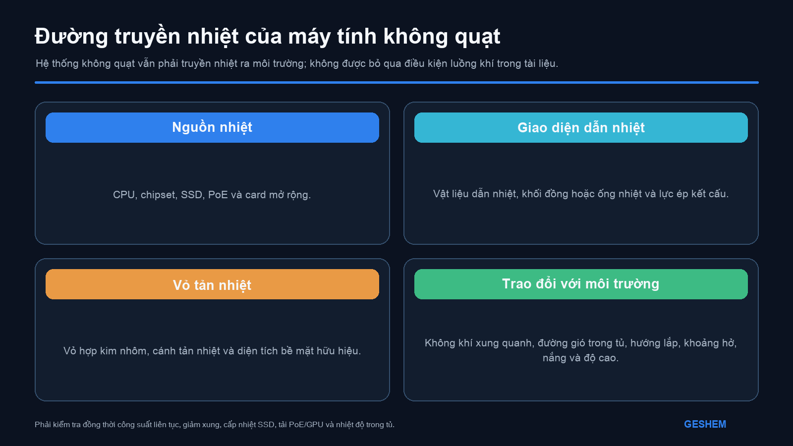 Đường truyền nhiệt của máy tính công nghiệp không quạt từ nguồn nhiệt qua vật liệu dẫn nhiệt và vỏ máy ra không khí môi trường