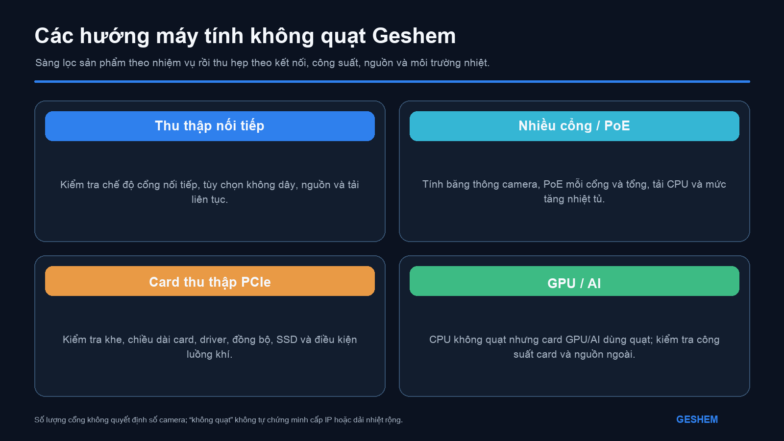 Lộ trình chọn model máy tính công nghiệp không quạt của Geshem theo nhiệm vụ thu thập dữ liệu nối tiếp, camera PoE, card thu thập dữ liệu PCIe và tăng tốc GPU