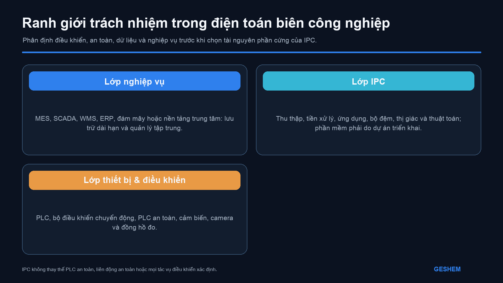 Ranh giới trách nhiệm giữa lớp điều khiển, lớp xử lý của IPC và lớp nền tảng nghiệp vụ trong điện toán biên công nghiệp